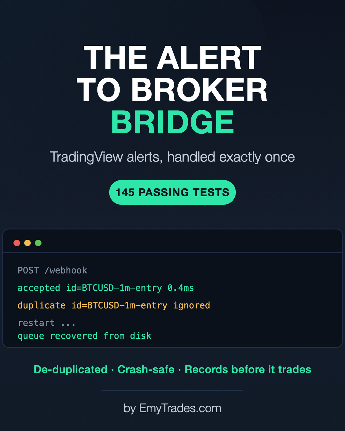 The Alert-to-Broker Bridge. TradingView alerts, handled exactly once. Terminal output showing an alert accepted, a duplicate ignored, and the queue recovered from disk after a restart. 145 passing tests.